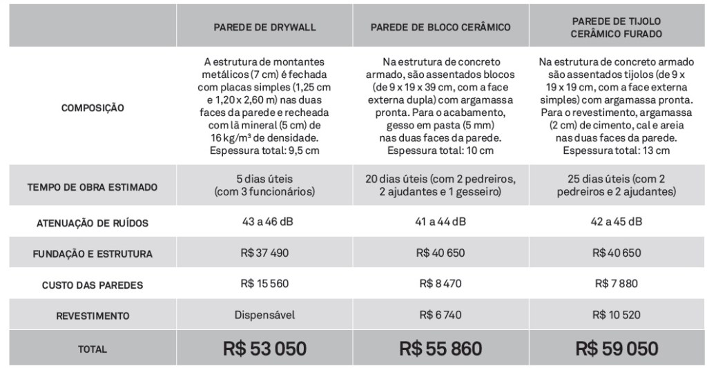 Paredes de drywall também isolam ruídos?