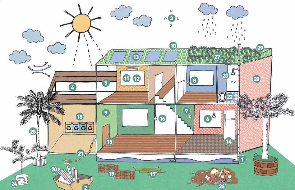 Ilustração com casa com pontos numerados indicando pontos chave para ter mais sustentabilidade na residência